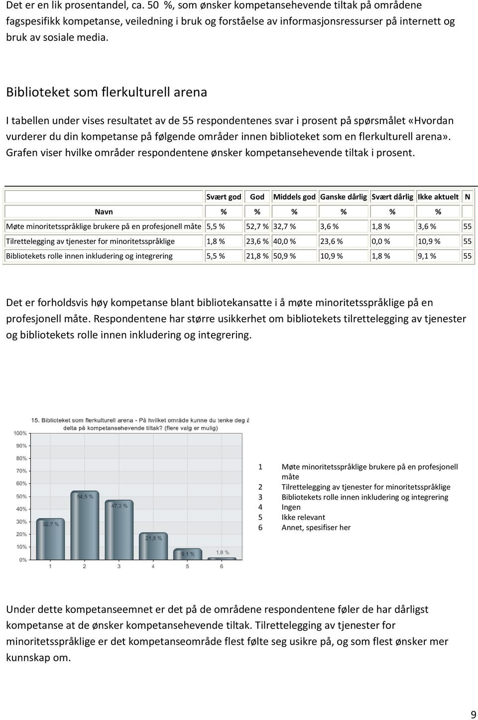 Biblioteket som flerkulturell arena I tabellen under vises resultatet av de 55 respondentenes svar i prosent på spørsmålet «Hvordan vurderer du din kompetanse på følgende områder innen biblioteket