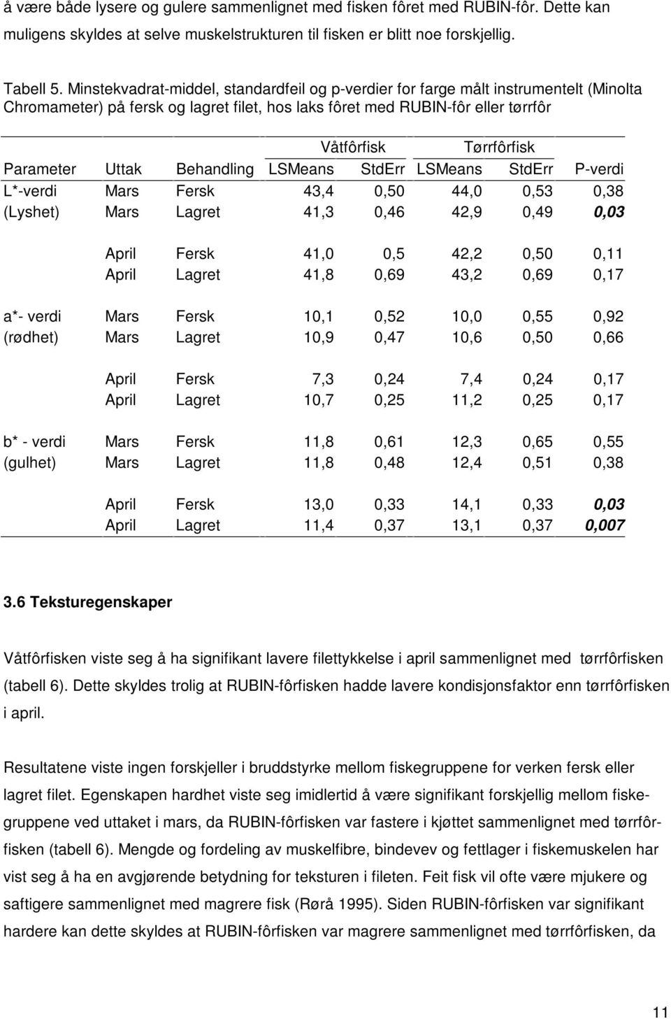 Parameter Uttak Behandling LSMeans StdErr LSMeans StdErr P-verdi L*-verdi Mars Fersk 43,4 0,50 44,0 0,53 0,38 (Lyshet) Mars Lagret 41,3 0,46 42,9 0,49 0,03 April Fersk 41,0 0,5 42,2 0,50 0,11 April