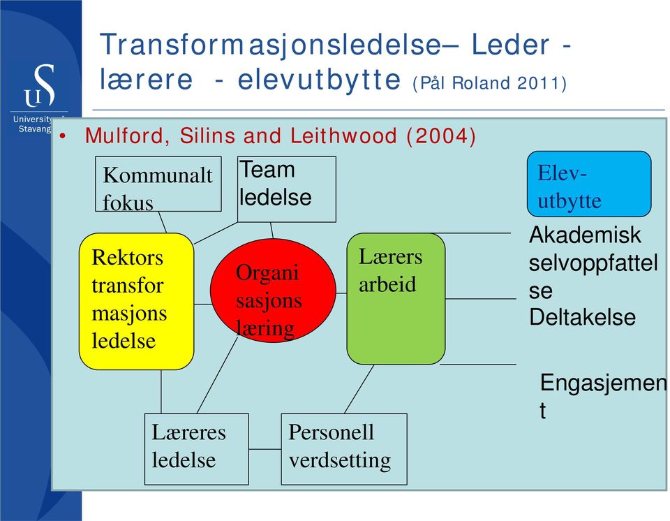 masjons ledelse Team ledelse Organi sasjons læring Lærers arbeid Elevutbytte