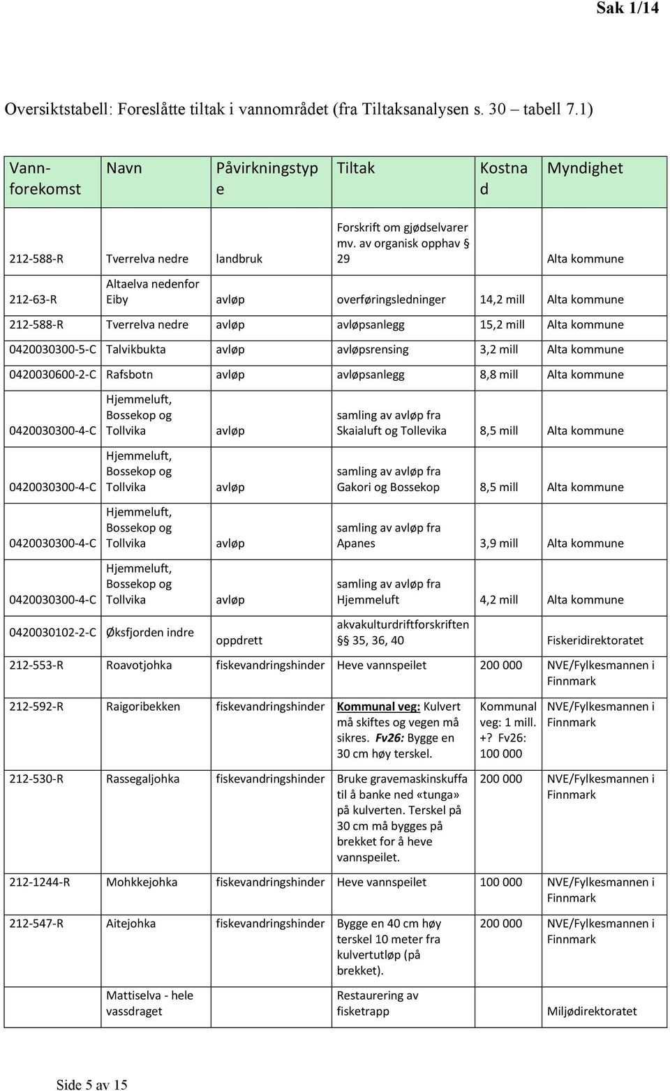 av organisk opphav 29 Alta kommune Altaelva nedenfor Eiby avløp overføringsledninger 14,2 mill Alta kommune 212-588-R Tverrelva nedre avløp avløpsanlegg 15,2 mill Alta kommune 0420030300-5-C