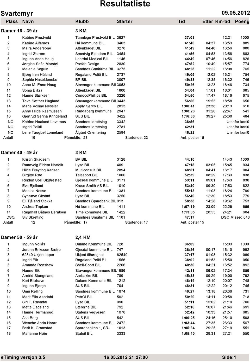 Seguin Sandnes Småfirma BIL 3275 48:25 11:22 16:8 765 8 Bjørg Iren Håland Rogaland Politi BIL 2737 49:5 12:2 16:21 754 9 Sophie Haseldonckx BP BIL 37 49:38 12:35 16:32 746 1 Anne M.
