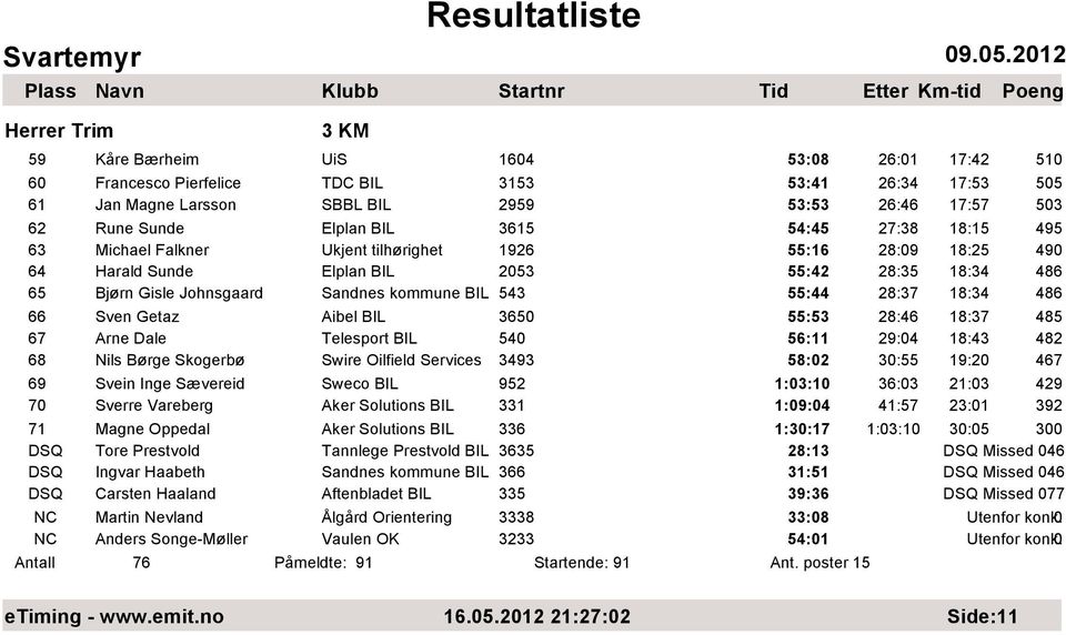 18:34 486 66 Sven Getaz Aibel BIL 365 55:53 28:46 18:37 485 67 Arne Dale Telesport BIL 54 56:11 29:4 18:43 482 68 Nils Børge Skogerbø Swire Oilfield Services 3493 58:2 3:55 19:2 467 69 Svein Inge