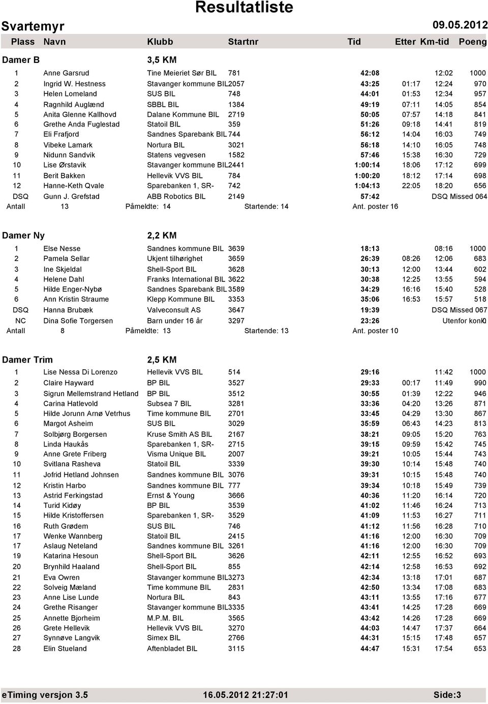 2719 5:5 7:57 14:18 841 6 Grethe Anda Fuglestad Statoil BIL 359 51:26 9:18 14:41 819 7 Eli Frafjord Sandnes Sparebank BIL 744 56:12 14:4 16:3 749 8 Vibeke Lamark Nortura BIL 321 56:18 14:1 16:5 748 9