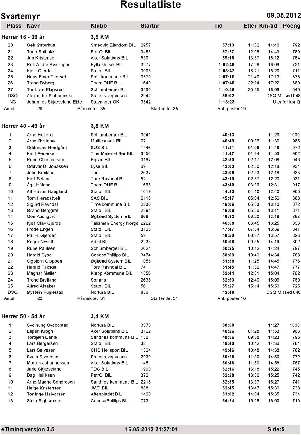 Trond Byberg Team DNF BIL 164 1:7:45 22:24 17:22 669 27 Tor Livar Flugsrud Schlumberger BIL 326 1:1:46 25:25 18:8 64 DSQ Alexander Slobodinski Statens vegvesen 2942 59:2 Johannes Skjæveland Eide