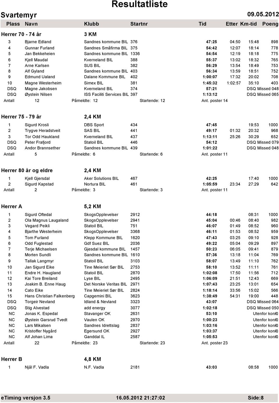 BIL 42 1::7 17:32 2:2 78 1 Magne Westerheim Simex BIL 381 1:45:32 1:2:57 35:1 43 DSQ Magne Jakobsen Kverneland BIL 374 57:21 DSQ Øystein Nilsen ISS Faciliti Services BIL 397 1:13:12 DSQ Missed 65