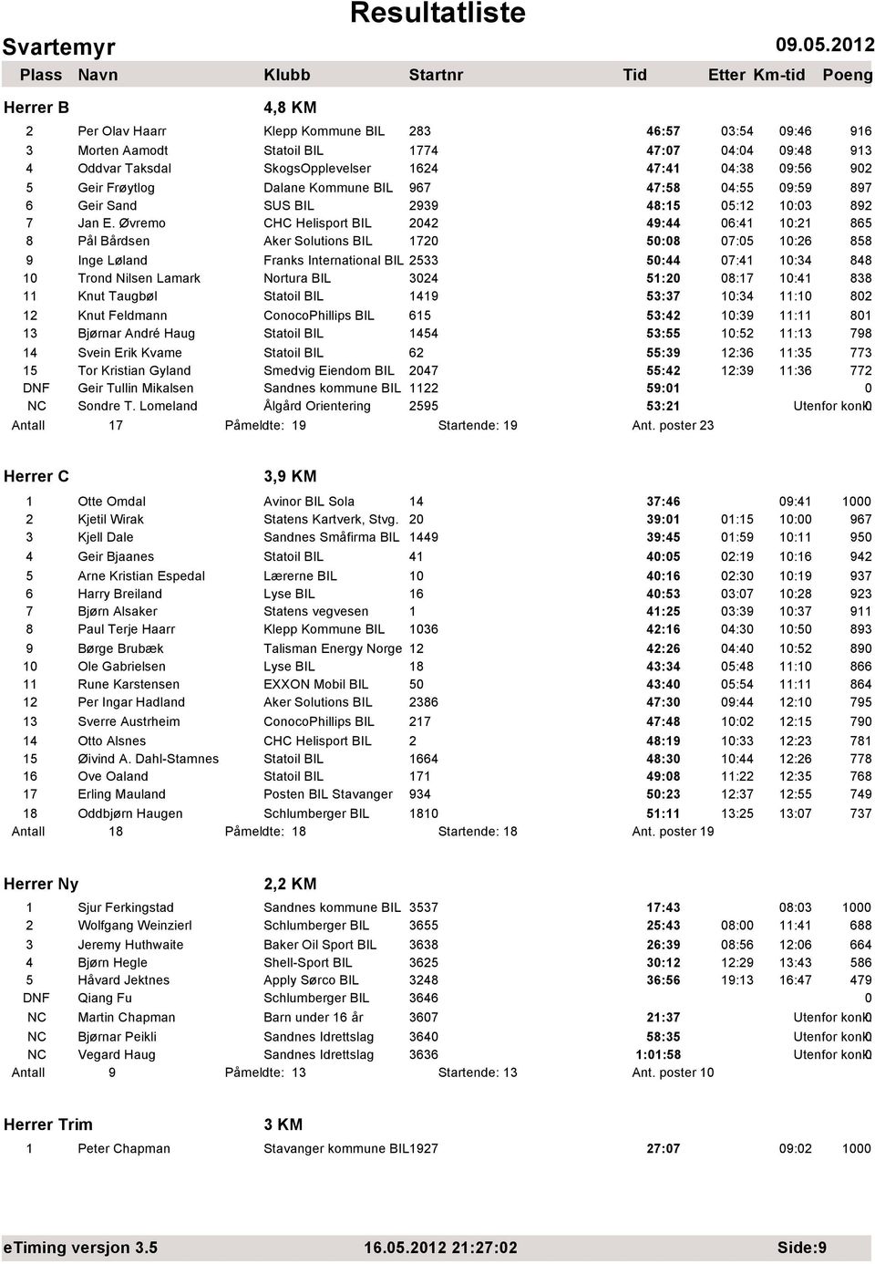 Øvremo CHC Helisport BIL 242 49:44 6:41 1:21 865 8 Pål Bårdsen Aker Solutions BIL 172 5:8 7:5 1:26 858 9 Inge Løland Franks International BIL 2533 5:44 7:41 1:34 848 1 Trond Nilsen Lamark Nortura BIL