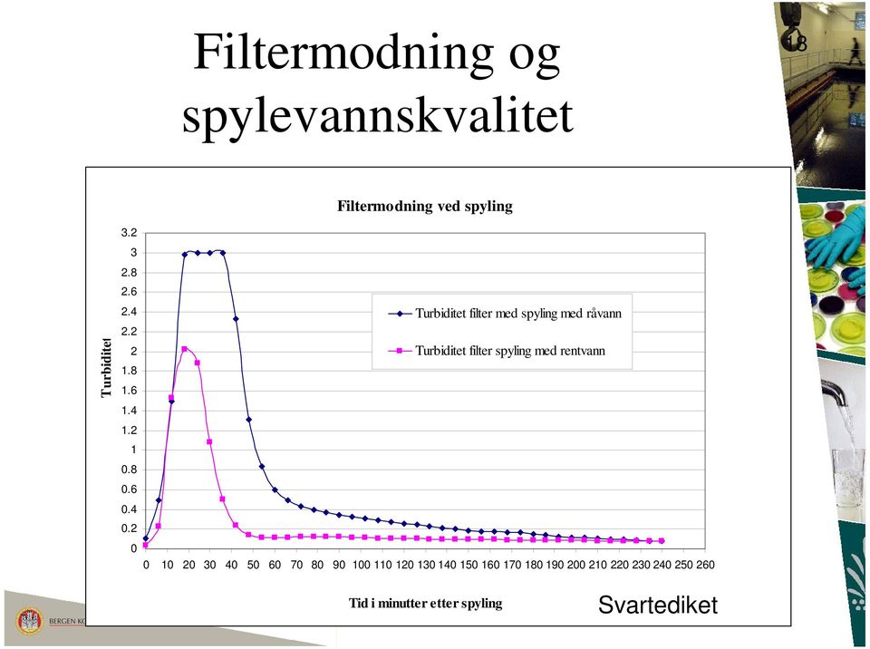 2 0 Filtermodning ved spyling Turbiditet filter med spyling med råvann Turbiditet filter