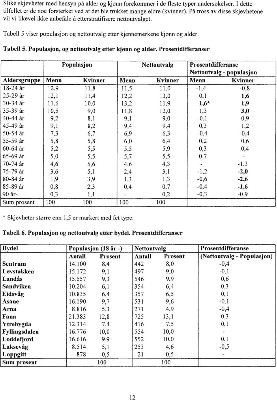 Prosentdifferanser Populasjon Nettoutvalg Prosentdifferanse Nettoutvalg - populasjon Aldersgruppe Menn Kvinner Menn Kvinner Menn Kvinner 18-24år 12,9 11,8 11,5 11,0-1,4-0,8 25-29år 12,1 11,4 12,2