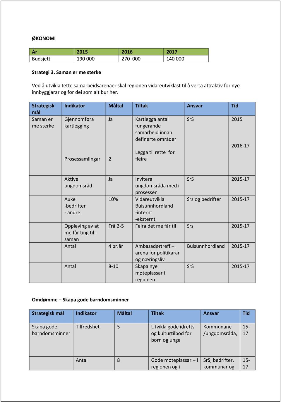 Strategisk mål Saman er me sterke Indikator Måltal Tiltak Ansvar Tid Gjennomføra kartlegging Prosessamlingar Ja 2 Kartlegga antal fungerande samarbeid innan definerte områder Legga til rette for
