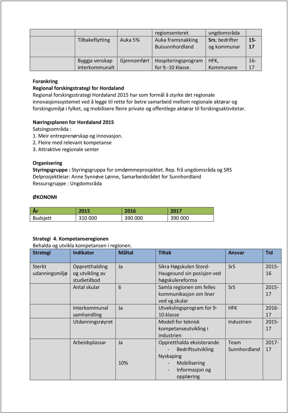 betre samarbeid mellom regionale aktørar og forskingsmiljø i fylket, og mobilisere fleire private og offentlege aktørar til forskingsaktivitetar. Næringsplanen for Hordaland 2015 Satsingsområda : 1.