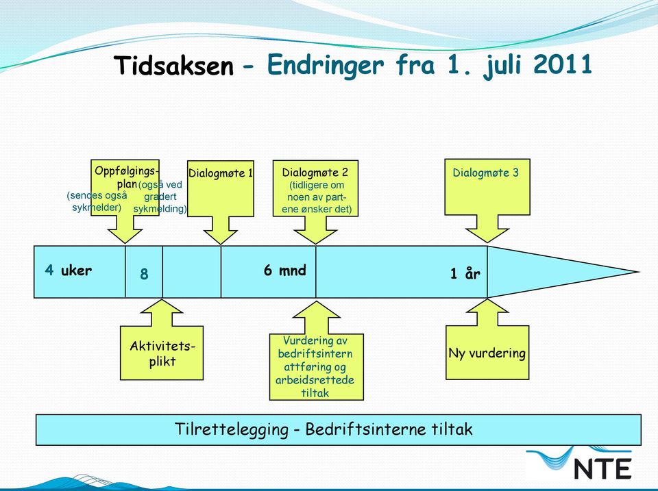 Dialogmøte 3 (tidligere om noen av partene ønsker det) 46 uker 8 12 6 mnd 1 år Oppfølgingsplan