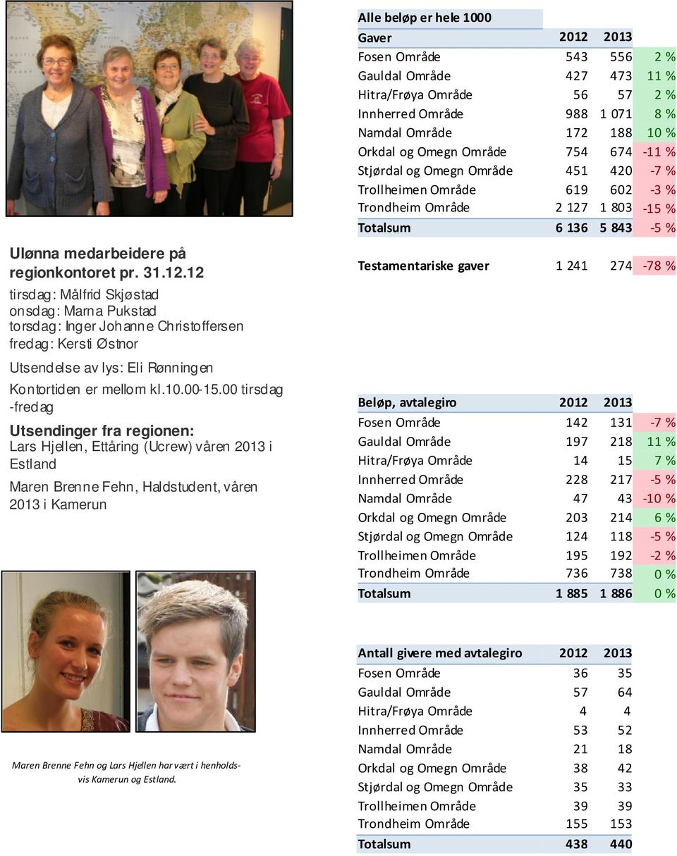 1 803-15 % Totalsum 6 136 5 843-5 % Ulønna medarbeidere på regionkontoret pr. 31.12.