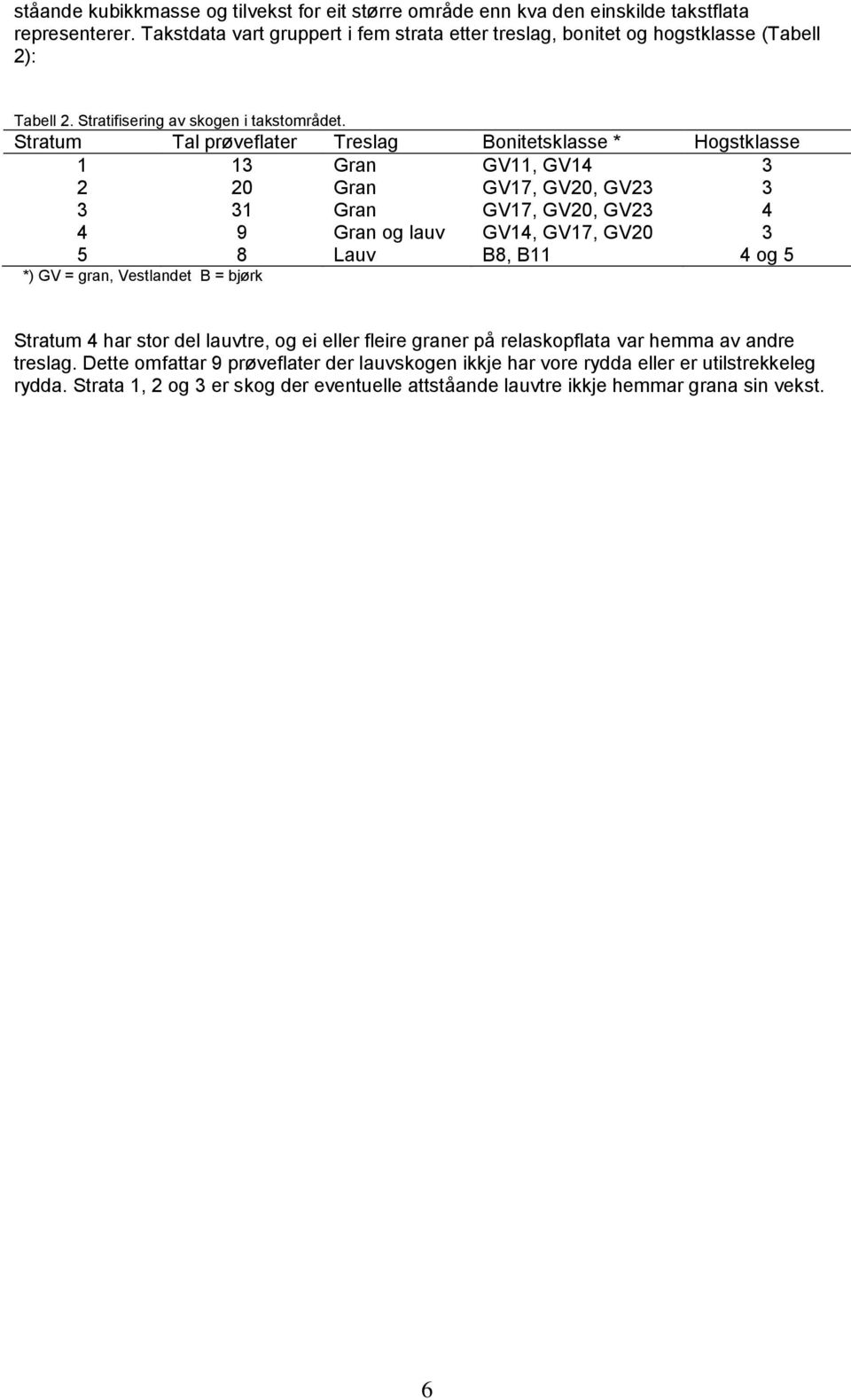 Stratum Tal prøveflater Treslag Bonitetsklasse * Hogstklasse 1 13 Gran GV11, GV14 3 2 20 Gran GV17, GV20, GV23 3 3 31 Gran GV17, GV20, GV23 4 4 9 Gran og lauv GV14, GV17, GV20 3 5 8 Lauv B8,