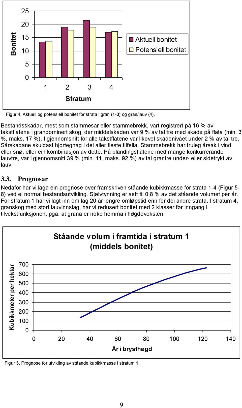 I gjennomsnitt for alle takstflatene var likevel skadenivået under 2 % av tal tre. Sårskadane skuldast hjortegnag i dei aller fleste tilfella.