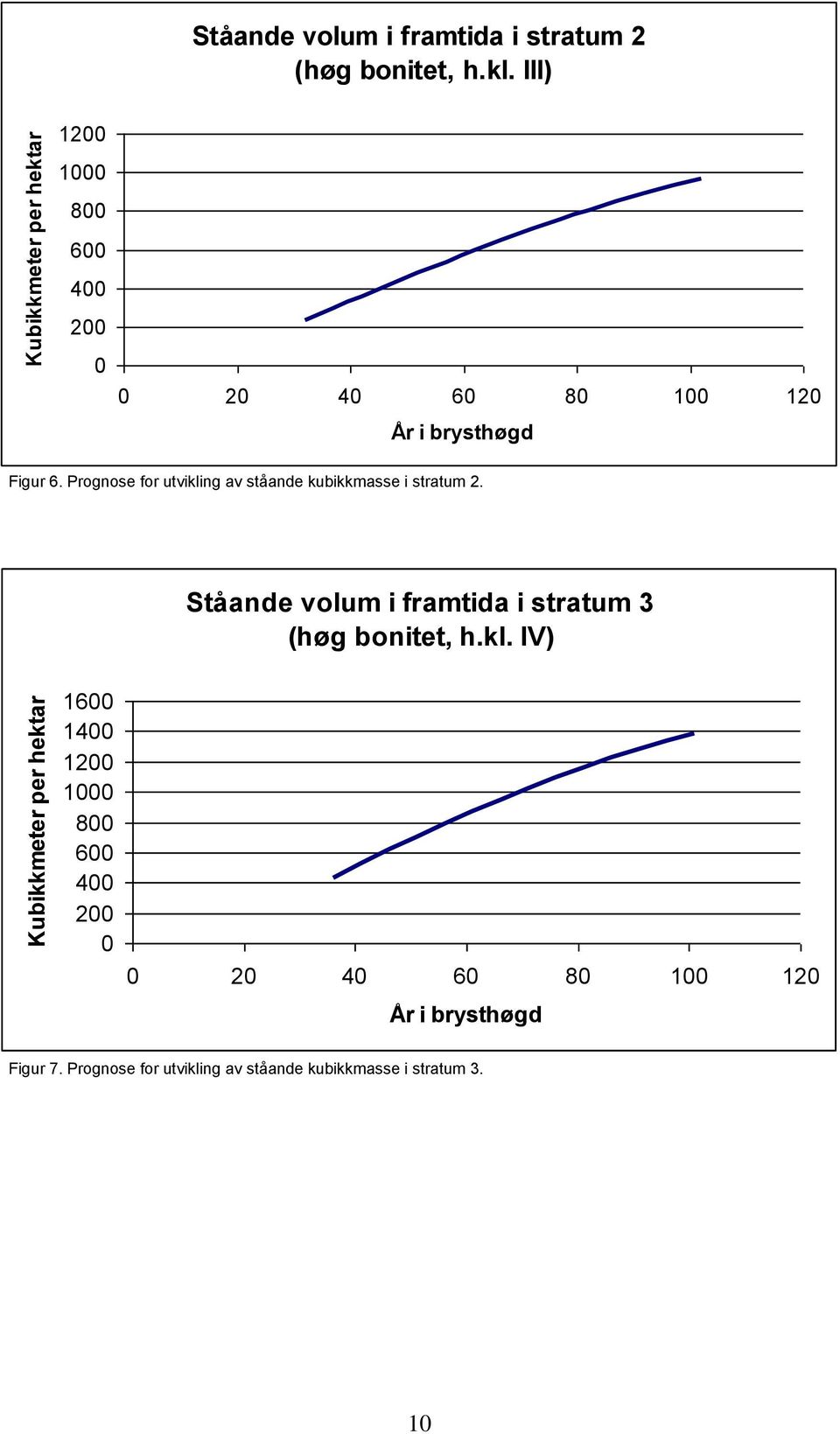 Prognose for utvikling av ståande kubikkmasse i stratum 2. Ståande volum i framtida i stratum 3 (høg bonitet, h.