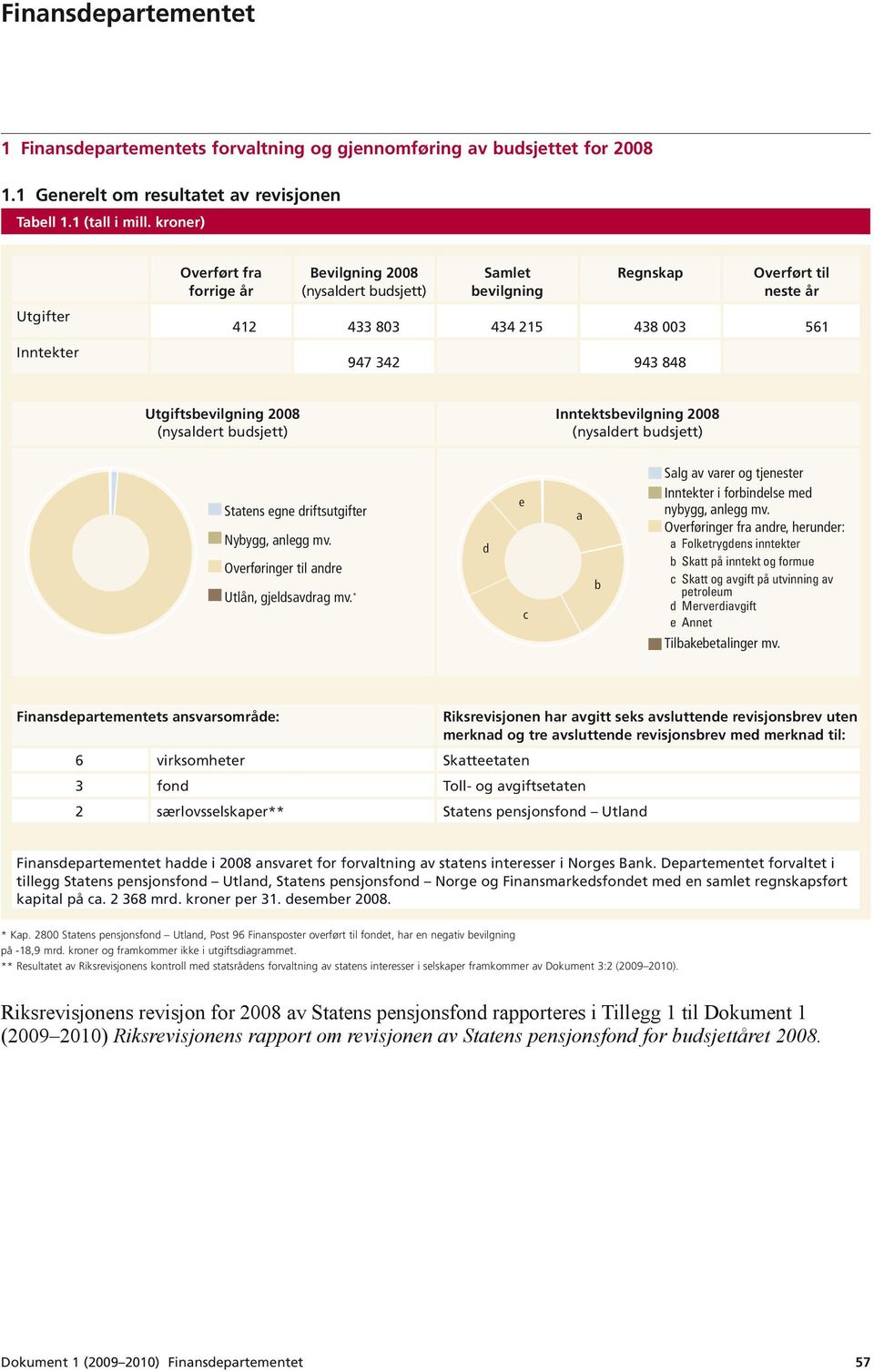 Utgiftsbevilgning 2008 (nysaldert budsjett) Inntektsbevilgning 2008 (nysaldert budsjett) Statens egne driftsutgifter Nybygg, anlegg mv. Overføringer til andre Utlån, gjeldsavdrag mv.