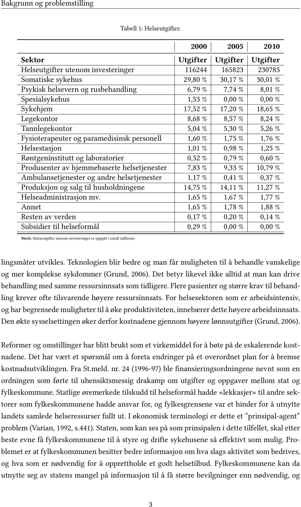 8,01 % Spesialsykehus 1,53 % 0,00 % 0,00 % Sykehjem 17,52 % 17,20 % 18,65 % Legekontor 8,68 % 8,57 % 8,24 % Tannlegekontor 5,04 % 5,30 % 5,26 % Fysioterapeuter og paramedisinsk personell 1,60 % 1,75