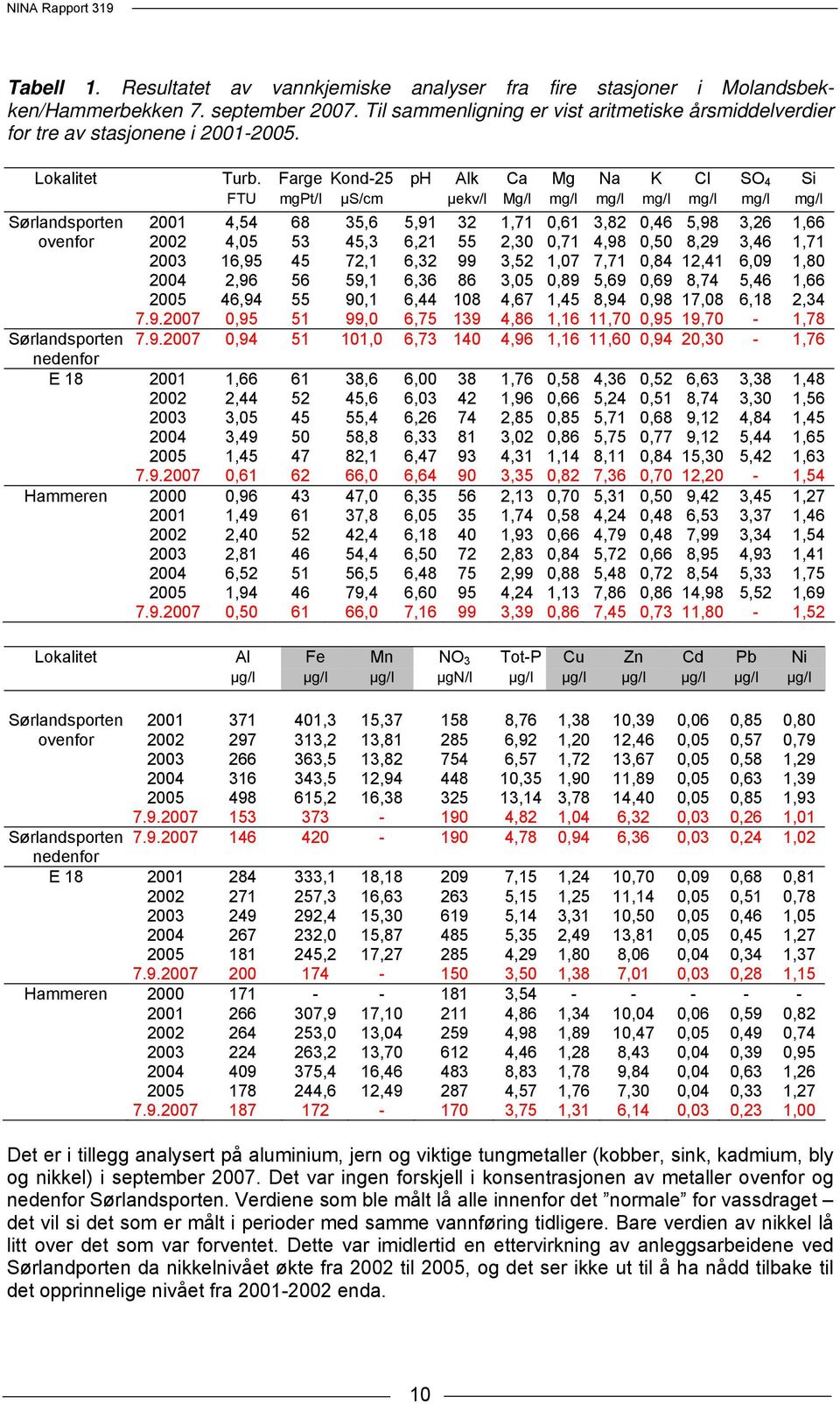 Farge Kond-25 ph Alk Ca Mg Na K Cl SO 4 Si FTU mgpt/l µs/cm µekv/l Mg/l mg/l mg/l mg/l mg/l mg/l mg/l Sørlandsporten 2001 4,54 68 35,6 5,91 32 1,71 0,61 3,82 0,46 5,98 3,26 1,66 ovenfor 2002 4,05 53