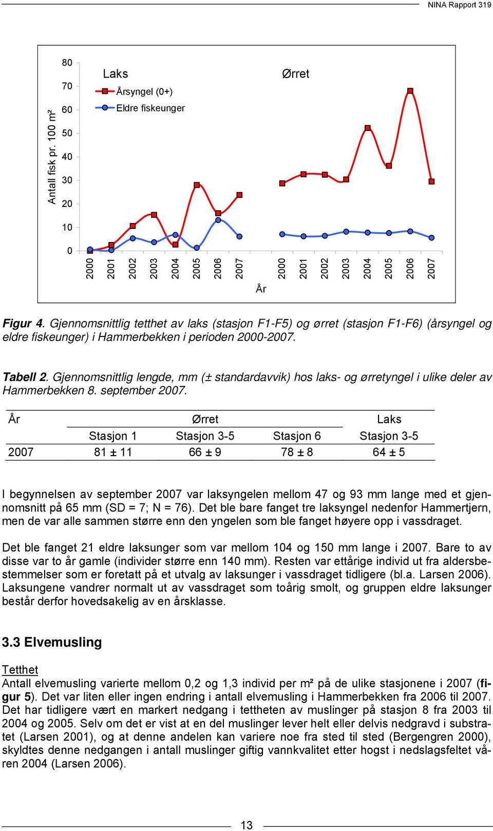 Gjennomsnittlig lengde, mm (± standardavvik) hos laks- og ørretyngel i ulike deler av Hammerbekken 8. september 2007.