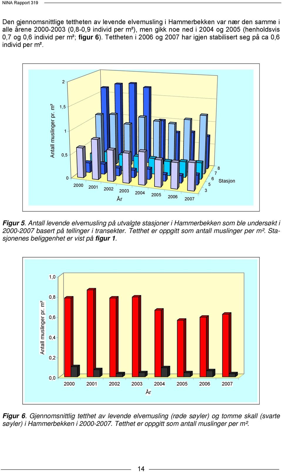 m² 1,5 1 0,5 0 2000 2001 2002 2003 År 2004 2005 2006 2007 8 7 6 Stasjon 5 3 Figur 5.