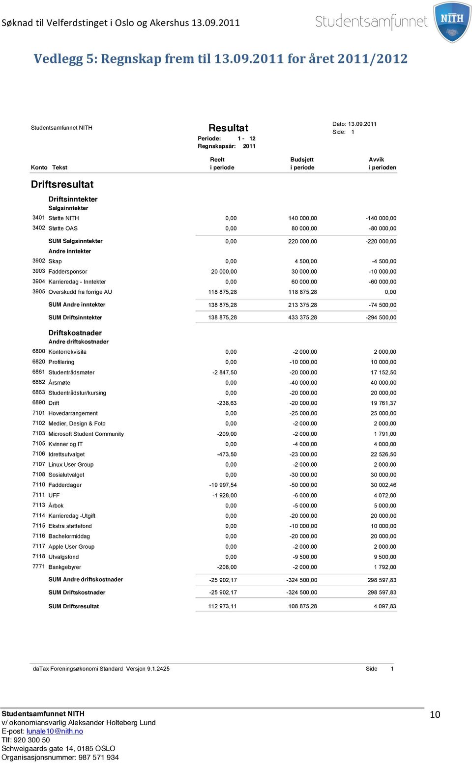 2011 Side: 1 Reelt Budsjett Avvik Konto Tekst i periode i periode i perioden Driftsresultat Driftsinntekter Salgsinntekter 3401 Støtte NITH 0,00 140 000,00-140 000,00 3402 Støtte OAS 0,00 80