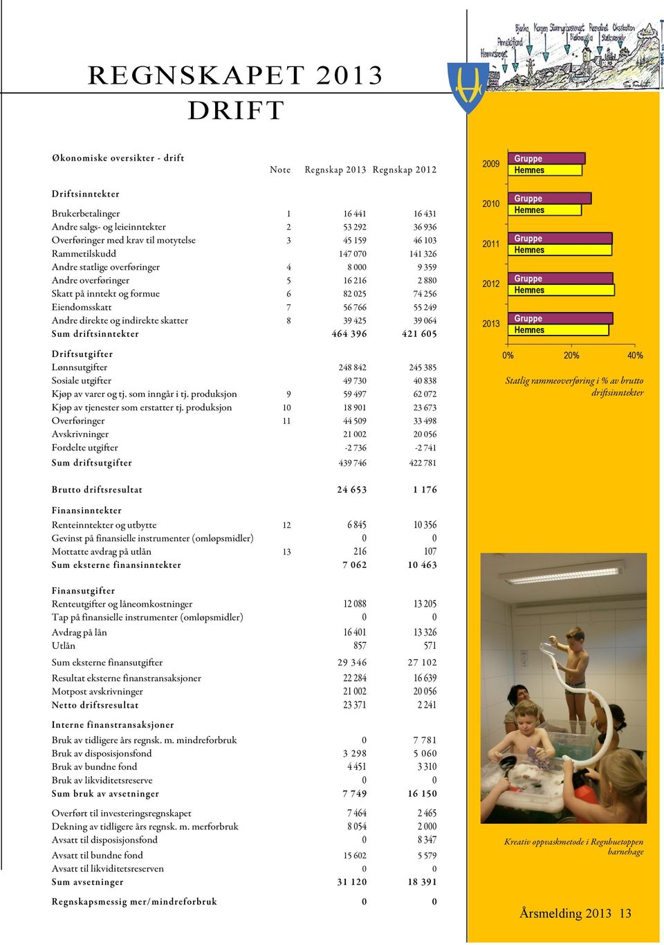 Eiendomsskatt 7 56 766 55 249 Andre direkte og indirekte skatter 8 39 425 39 064 Sum driftsinntekter 464 396 421 605 Driftsutgifter Lønnsutgifter 248 842 245 385 Sosiale utgifter 49 730 40 838 Kjøp