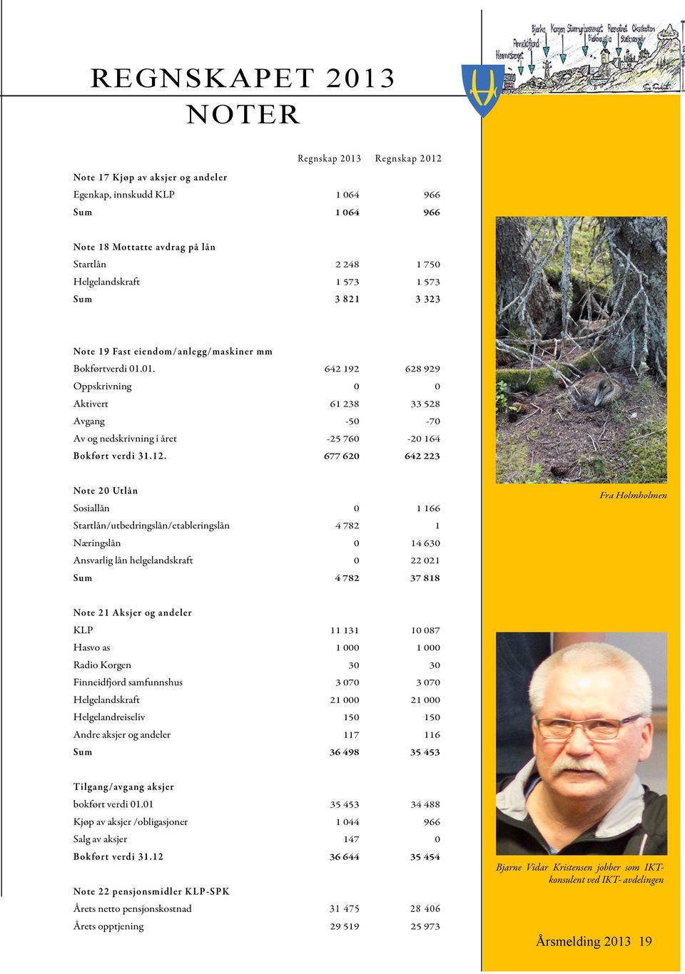 01. 642 192 628 929 Oppskrivning 0 0 Aktivert 61 238 33 528 Avgang -50-70 Av og nedskrivning i året -25 760-20 164 Bokført verdi 31.12.