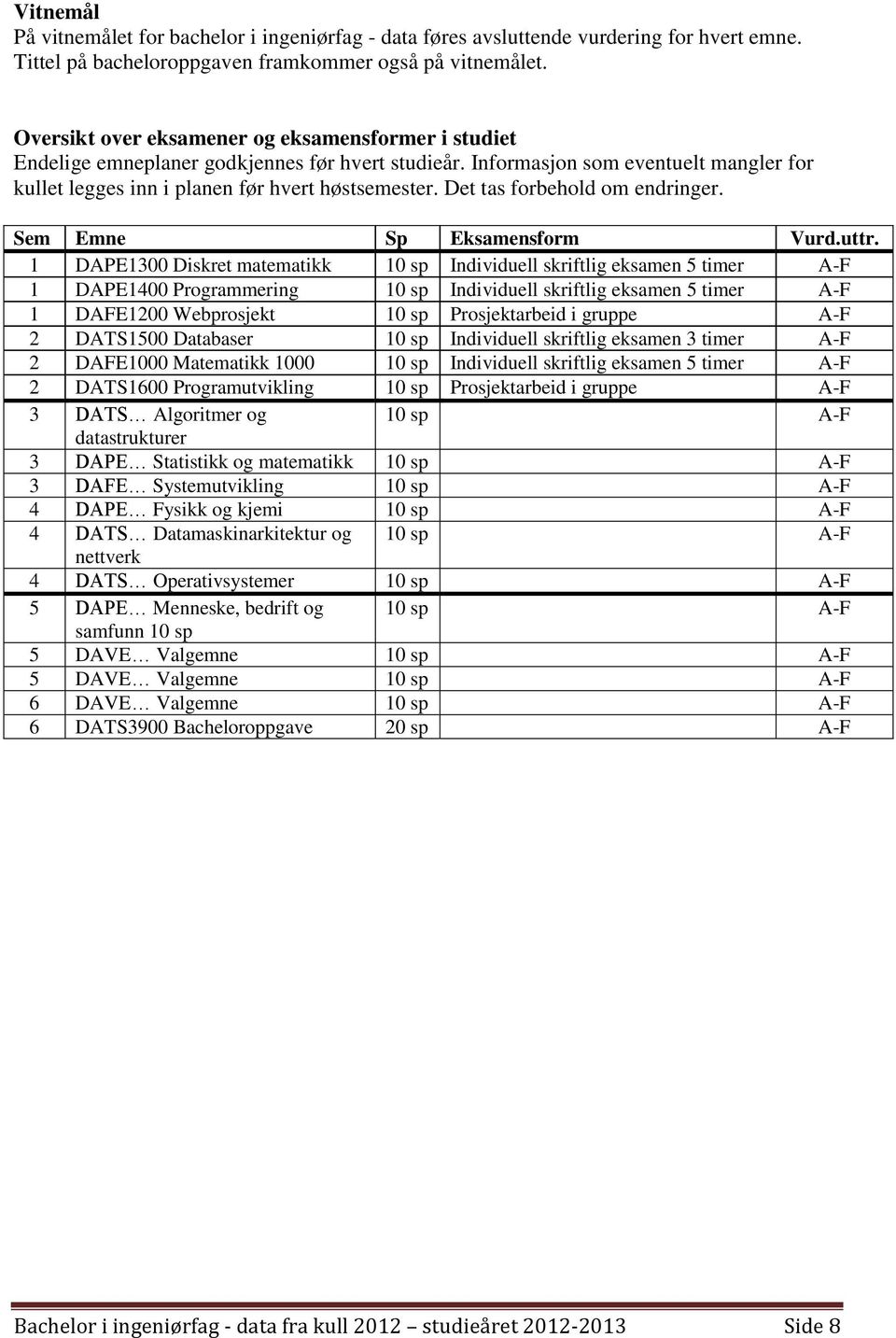 Det tas forbehold om endringer. Sem Emne Sp Eksamensform Vurd.uttr.