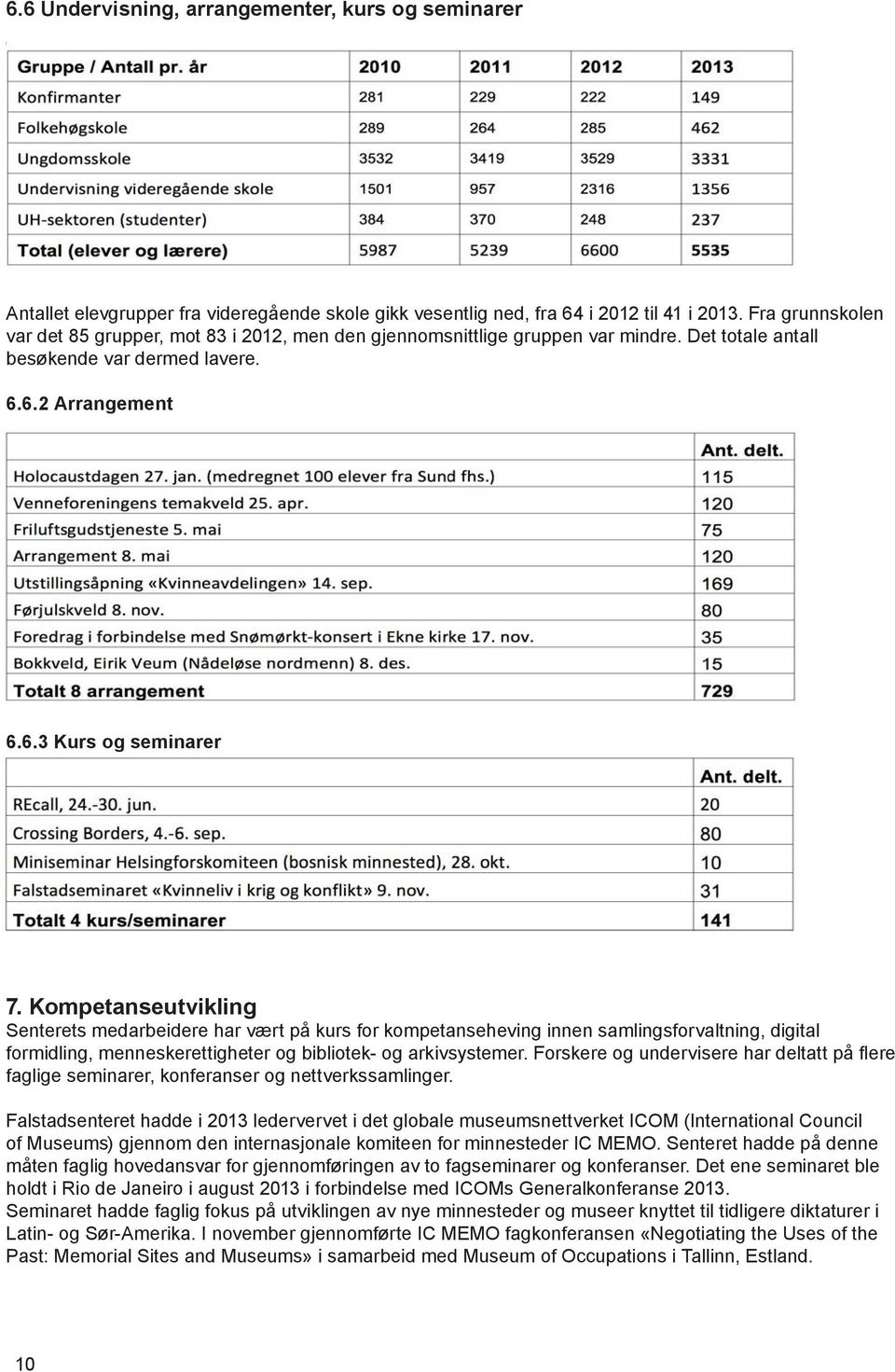 Kompetanseutvikling Senterets medarbeidere har vært på kurs for kompetanseheving innen samlingsforvaltning, digital formidling, menneskerettigheter og bibliotek- og arkivsystemer.