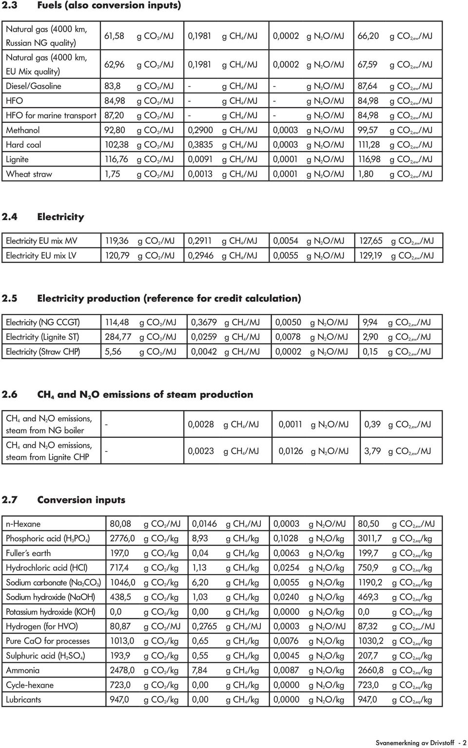 marine transport 87,20 g CO 2/MJ - g CH 4/MJ - g N 2O/MJ 84,98 g CO 2,ew/MJ Methano 92,80 g CO 2/MJ 0,2900 g CH 4/MJ 0,0003 g N 2O/MJ 99,57 g CO 2,ew/MJ Hard coa 102,38 g CO 2/MJ 0,3835 g CH 4/MJ