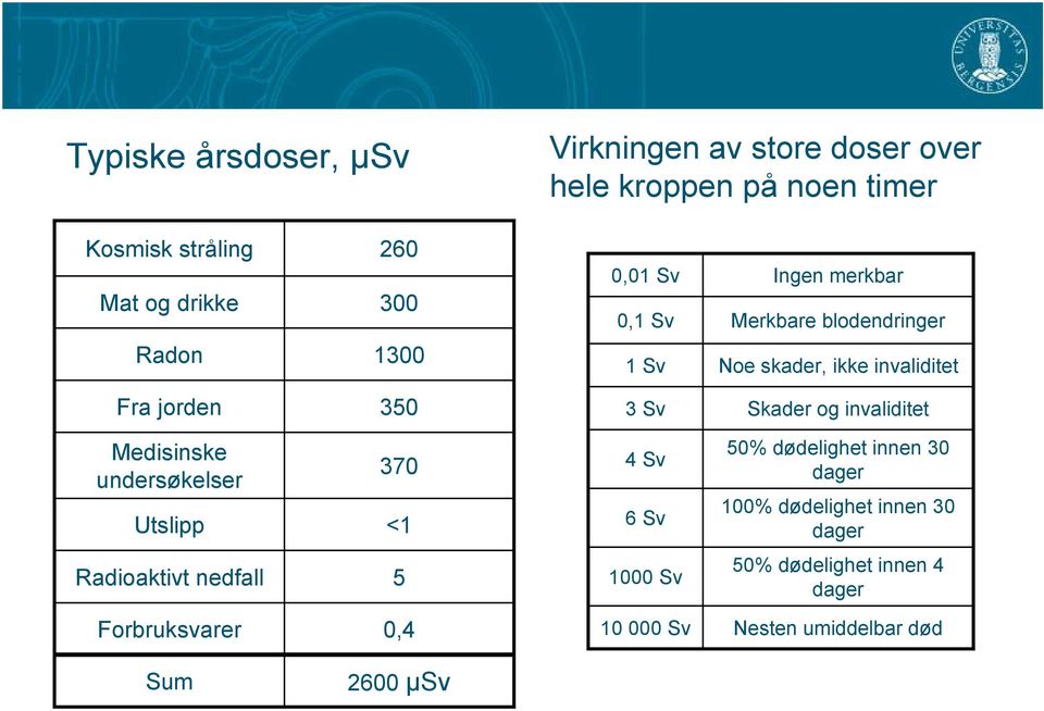 Skader og invaliditet Medisinske undersøkelser Utslipp 370 <1 4 Sv 6 Sv 50% dødelighet innen 30 dager 100% dødelighet