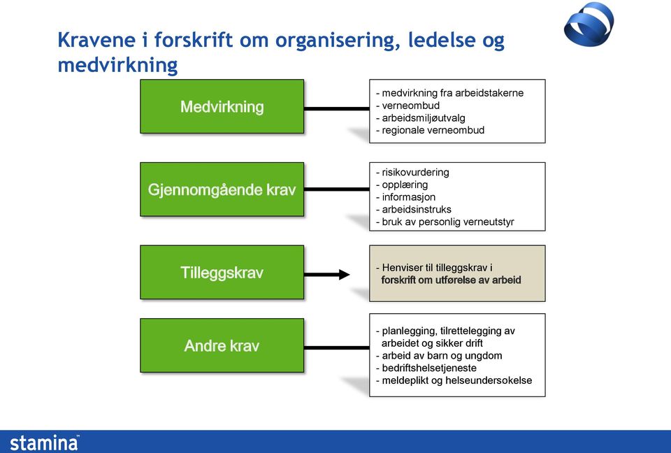 bruk av personlig verneutstyr Tilleggskrav - Henviser til tilleggskrav i forskrift om utførelse av arbeid Andre krav -