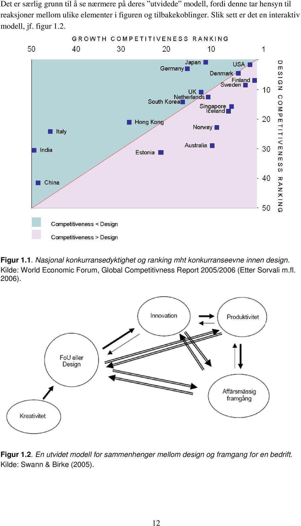 2. Figur 1.1. Nasjonal konkurransedyktighet og ranking mht konkurranseevne innen design.