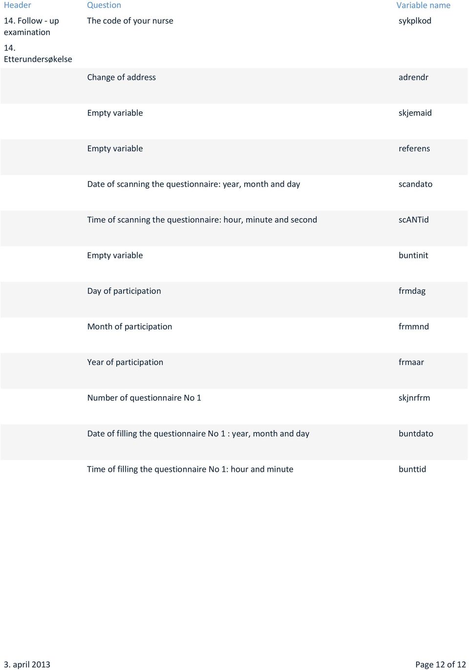 questionnaire: year, month and day scandato Time of scanning the questionnaire: hour, minute and second scantid Empty variable buntinit Day of