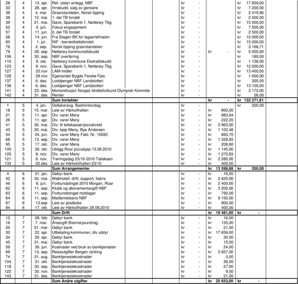 jul. NIF - barneidrettsfondet kr - kr 15 000,00 76 4 2. sep. Norsk tipping grasrotandelen kr - kr 3 166,71 79 4 28. sep. Nøtterøy kommunetilskudd kr - kr - kr 5 000,00 106 4 30. sep. NBF overføring kr - kr 180,00 110 4 8.