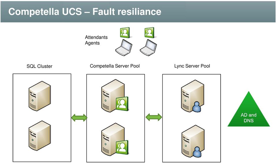 Agents SQL Cluster