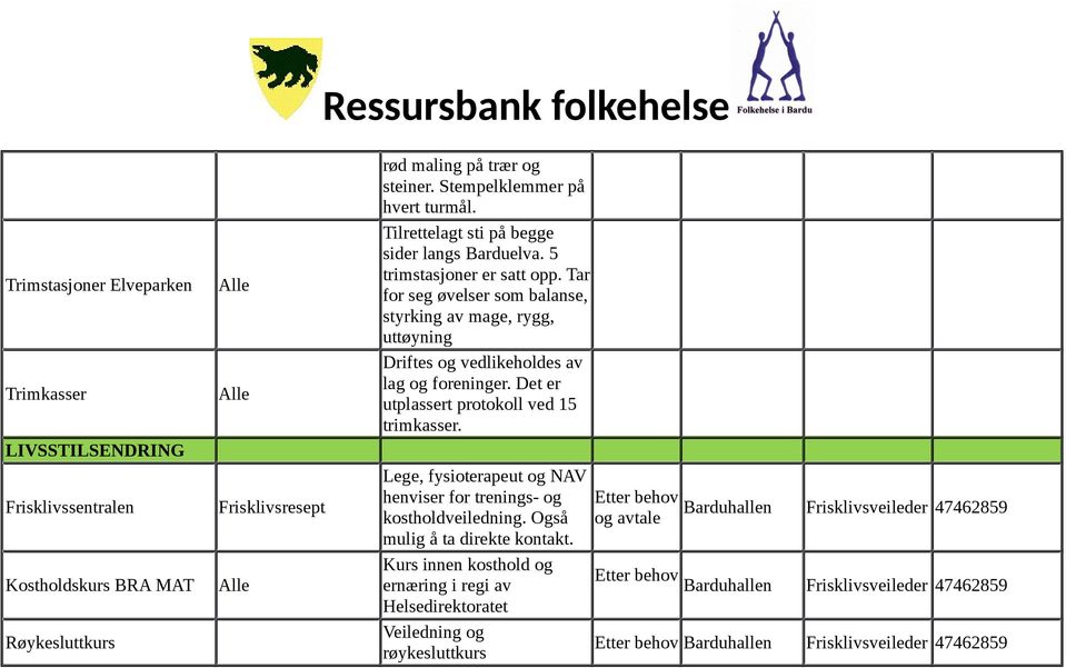 Det er utplassert protokoll ved 15 trimkasser. Lege, fysioterapeut og NAV henviser for trenings- og kostholdveiledning. Også mulig å ta direkte kontakt.