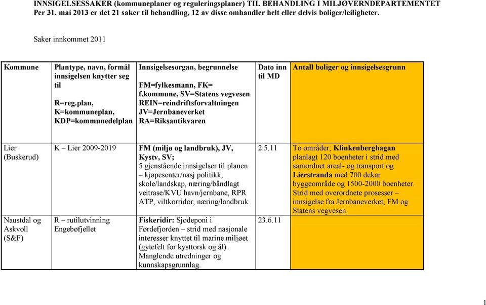 kommune, SV=Statens vegvesen MD Lier (Buskerud) Naustdal og Askvoll (S&F) K Lier 2009-2019 R ruutving Engebøfjellet FM (miljø og landbruk), JV, Kystv, SV; 5 gjenstående sigelser planen