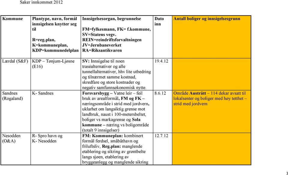 K- Sandnes Forsvarsbygg Vatne leir feil bruk av arealformål, FM og FK næringsområde i strid med jordvern, uklarhet om langsiktig grense mot landbruk, naust i 100-metersbeltet, boliger vs markagrense