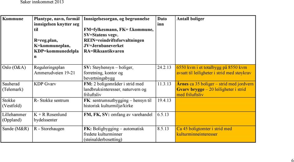 historisk kulturmiljø/kirke K + R Rosenlund bydelssenter FM, FK, SV: omfang av varehandel 6.5.13 Sande (M&R) R - Storehaugen FK: Boligbygging automatisk fredete kulturmer (steinalderbosetting) 24