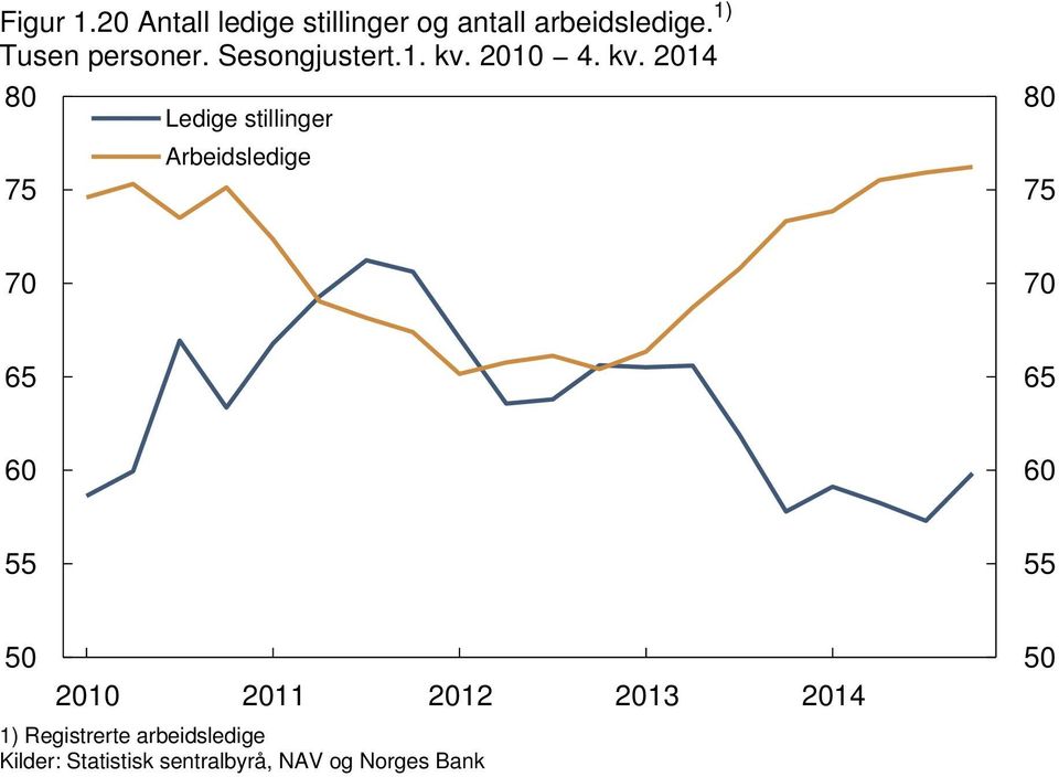 . kv. 8 Ledige stillinger 7 Arbeidsledige 8 7 7 7 )