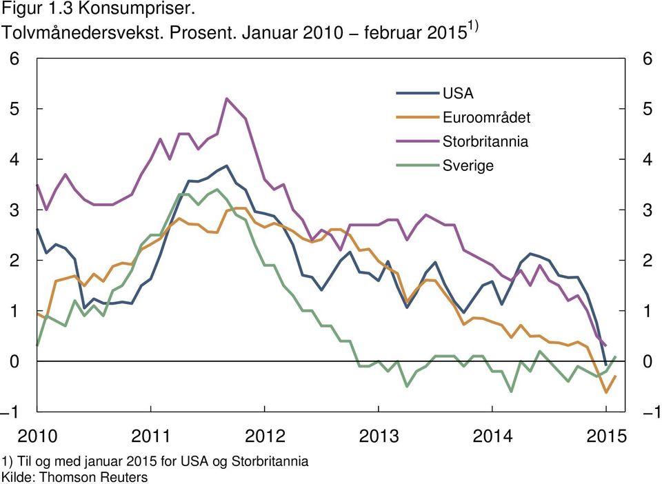Januar februar ) USA Euroområdet