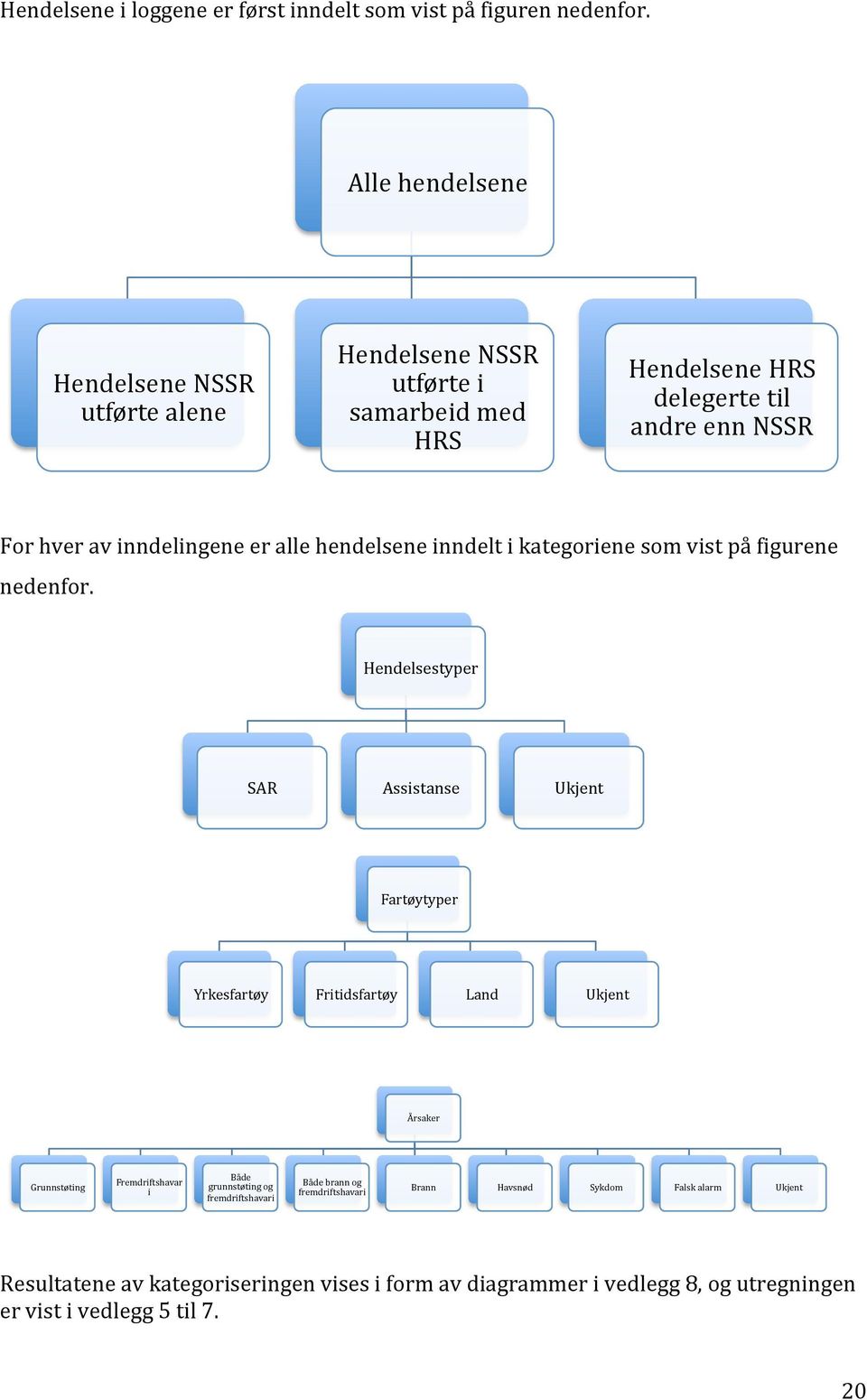 alle hendelsene inndelt i kategoriene som vist på figurene nedenfor.