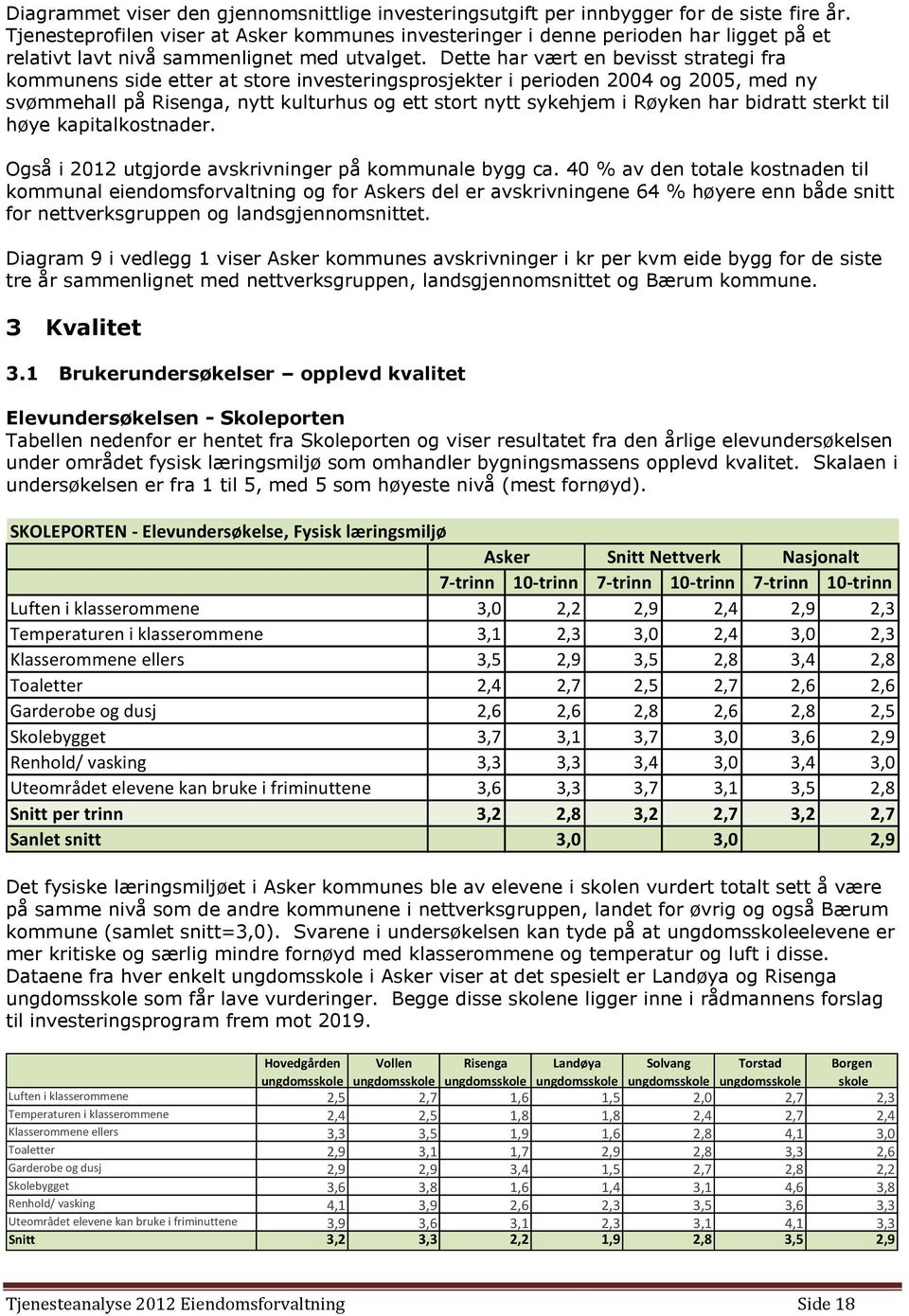 Dette har vært en bevisst strategi fra kommunens side etter at store investeringsprosjekter i perioden 24 og 25, med ny svømmehall på Risenga, nytt kulturhus og ett stort nytt sykehjem i Røyken har