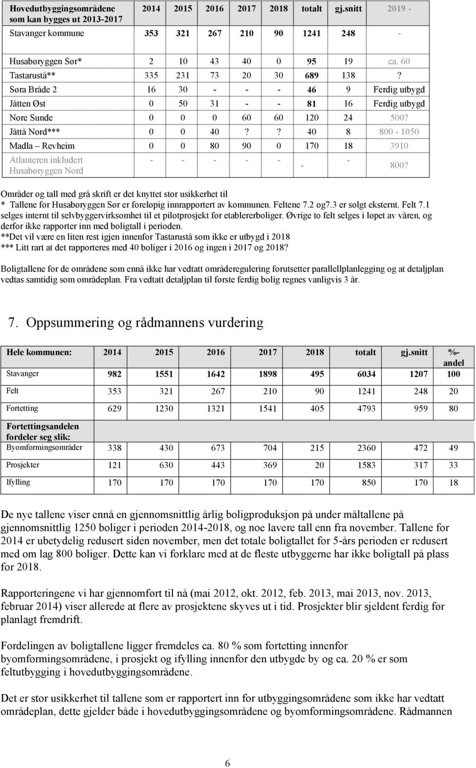 ? 40 8 800-1050 Madla Revheim 0 0 80 90 0 170 18 3910 Atlanteren inkludert Husabøryggen Nord - - - - - Områder og tall med grå skrift er det knyttet stor usikkerhet til * Tallene for Husabøryggen Sør