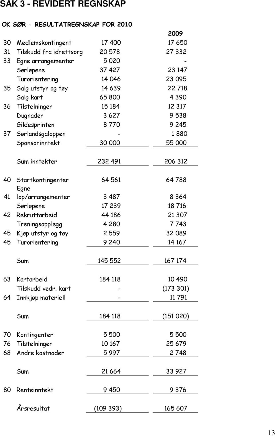 Sponsorinntekt 30 000 55 000 Sum inntekter 232 491 206 312 40 Startkontingenter 64 561 64 788 Egne 41 løp/arrangementer 3 487 8 364 Sørløpene 17 239 18 716 42 Rekruttarbeid 44 186 21 307