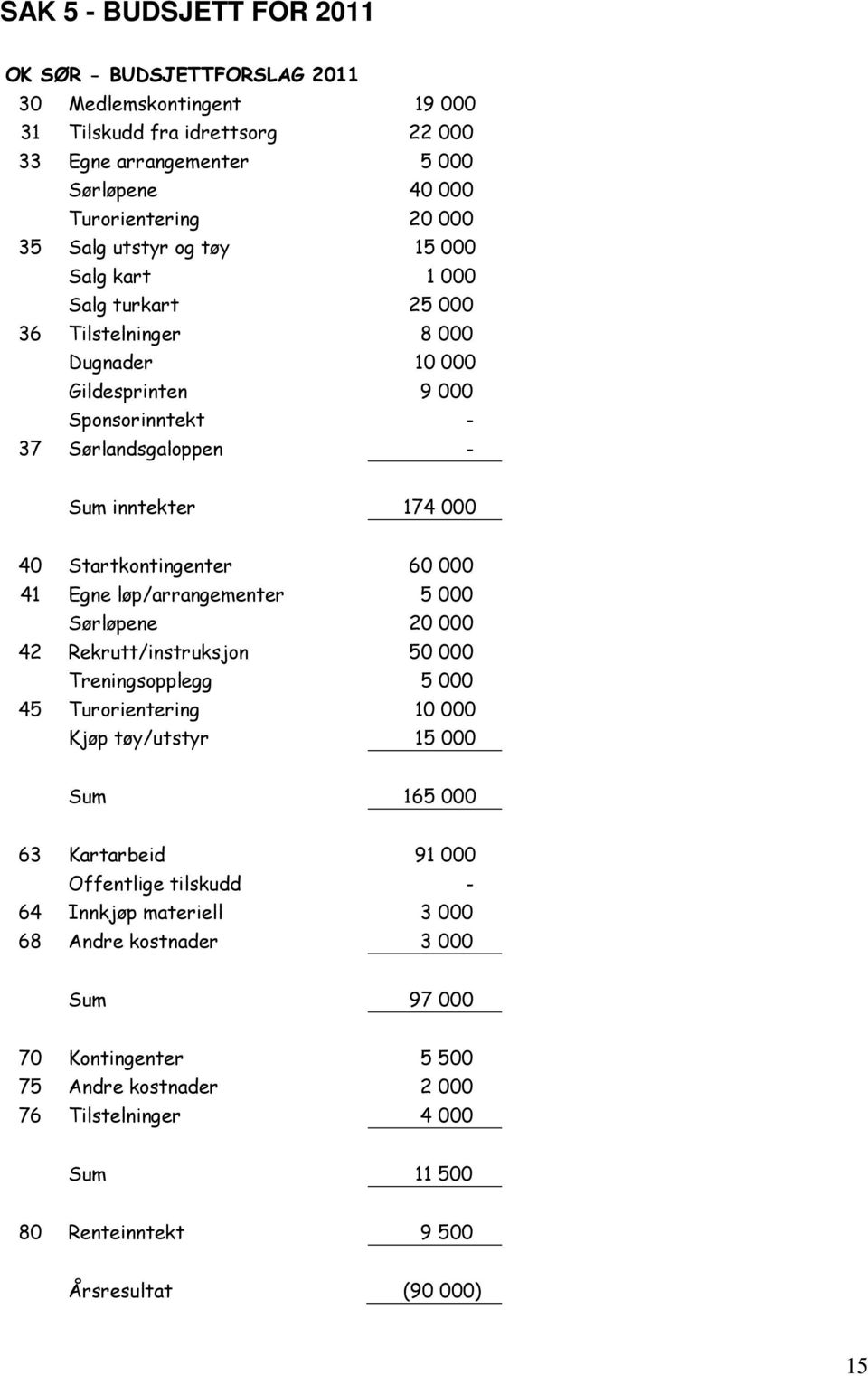 41 Egne løp/arrangementer 5 000 Sørløpene 20 000 42 Rekrutt/instruksjon 50 000 Treningsopplegg 5 000 45 Turorientering 10 000 Kjøp tøy/utstyr 15 000 Sum 165 000 63 Kartarbeid 91 000 Offentlige