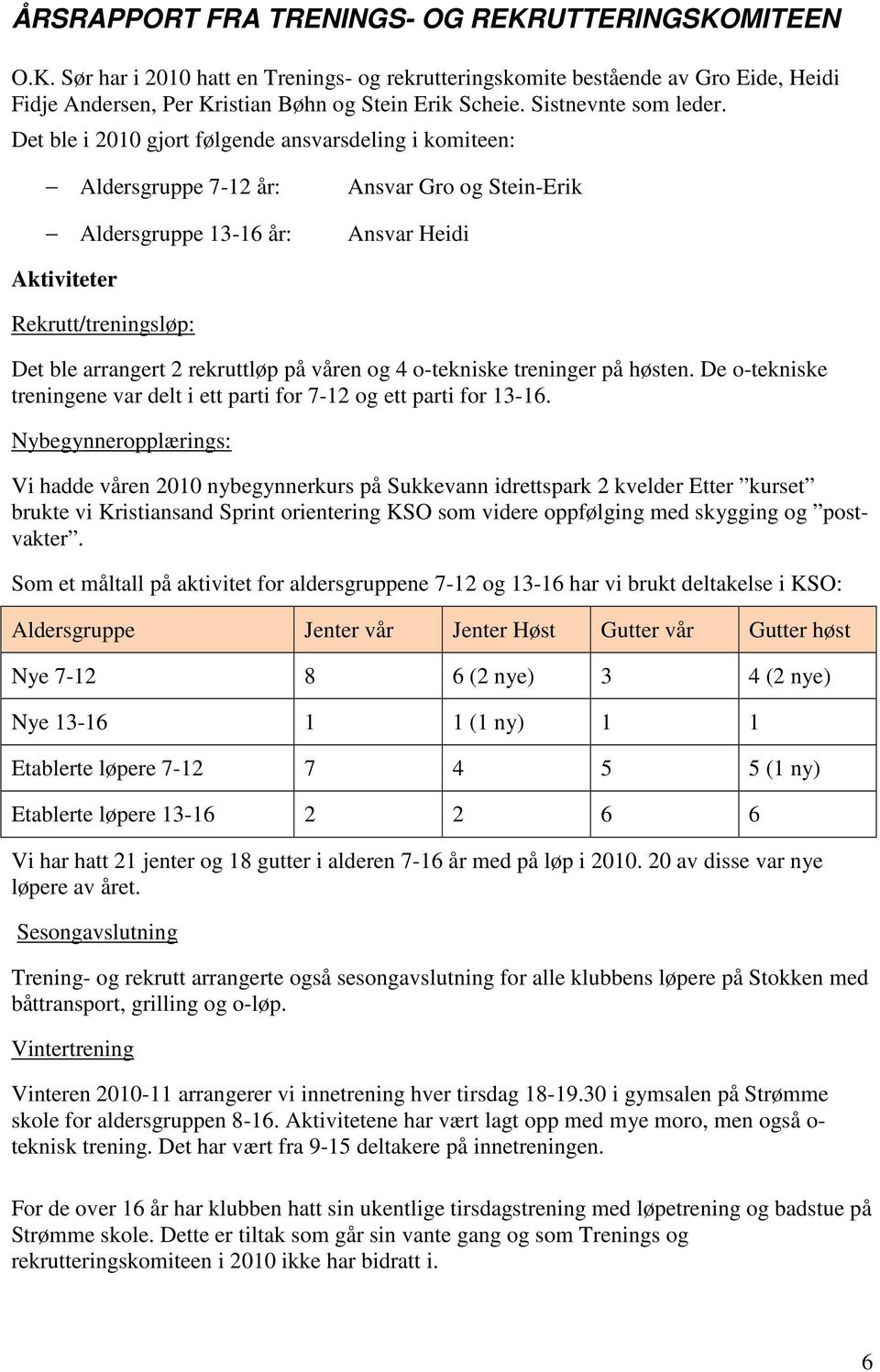 Det ble i 2010 gjort følgende ansvarsdeling i komiteen: Aldersgruppe 7-12 år: Aldersgruppe 13-16 år: Ansvar Gro og Stein-Erik Ansvar Heidi Aktiviteter Rekrutt/treningsløp: Det ble arrangert 2