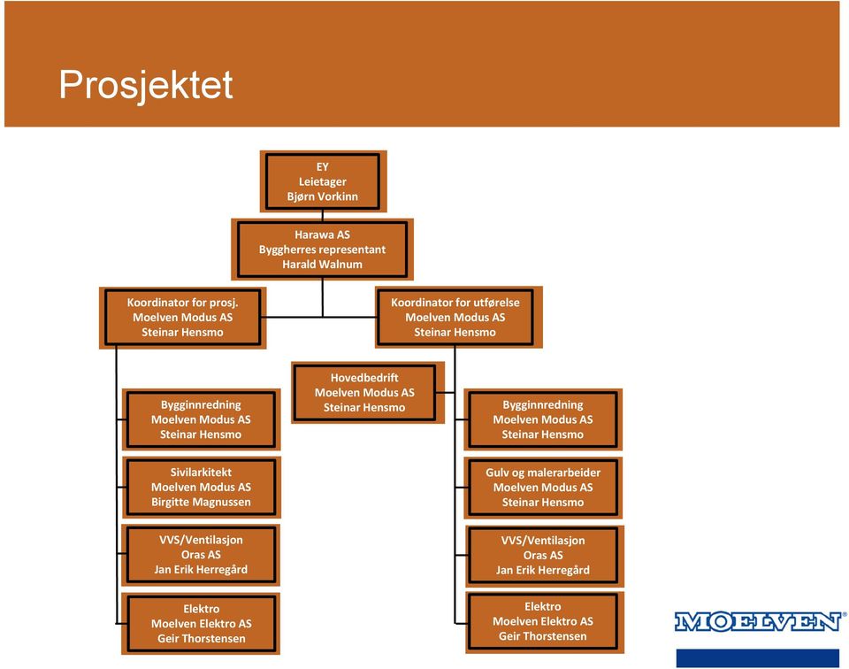 Moelven Modus AS Steinar Hensmo Bygginnredning Moelven Modus AS Steinar Hensmo Sivilarkitekt Moelven Modus AS Birgitte Magnussen Gulv og malerarbeider