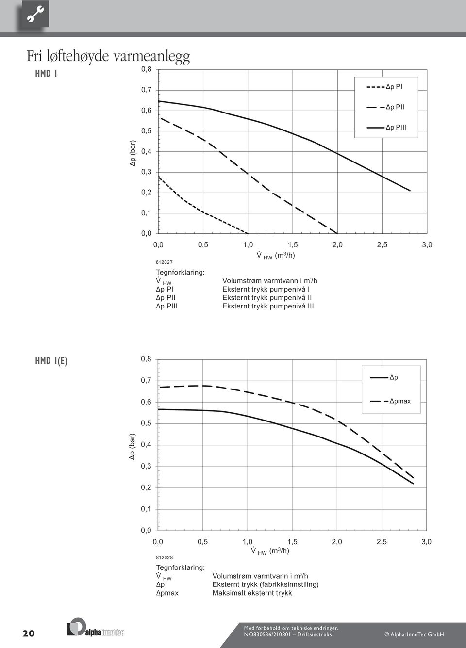 Pumpenleistungsstufe I p PII freie Pressung Pumpenleistungsstufe II 0,5 p PIII freie Pressung Pumpenleistungsstufe II 0,4 0,3 p pmax 0,2 0,1 0,0 Änd./ÄM/Ersteller/Datum - /PEP 006-2011 / Liska / 12.